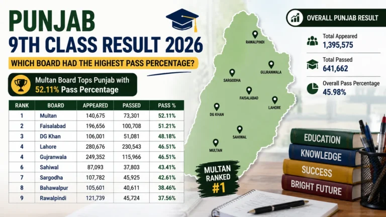 Punjab 9th Class Result 2026: Which Board Got the Highest Pass Percentage?